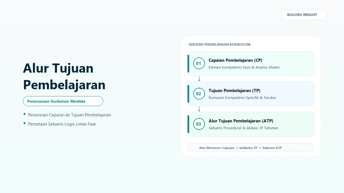 Diagram alur penyusunan Alur Tujuan Pembelajaran fase Kurikulum Merdeka dari Capaian Pembelajaran