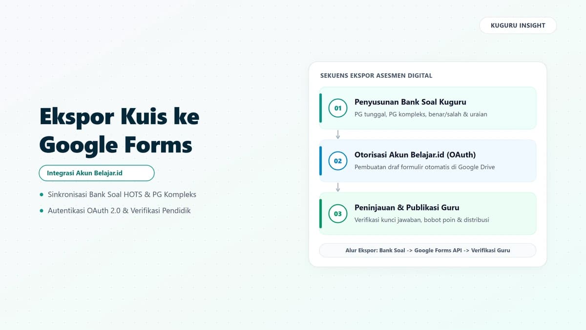 Alur kerja integrasi asesmen kurikulum merdeka dengan google forms melalui akun belajar id